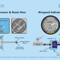 Instructional Poster - Altimeter and Static Vent, Airspeed Indicator
