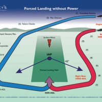 Fixed Wing Instructional Poster - Forced Landing without Power