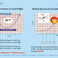 Fixed Wing Instructional Poster - Performance in Level Flight & Stall & Structural Considerations Poster
