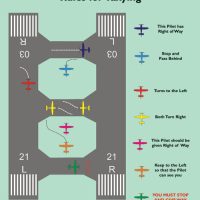 Fixed Wing Instructional Poster - Rules for Taxying
