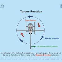 Helicopter Instructional Poster - Torque Reaction