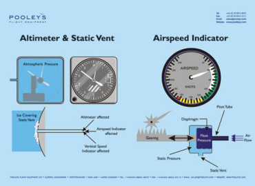 Instructional Poster – Altimeter and Static Vent, Airspeed Indicator